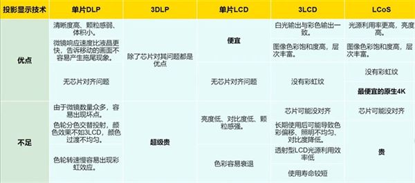 投影方案 遗憾2024年未能如期上市尊龙凯时app华为推出全新LCoS(图2)