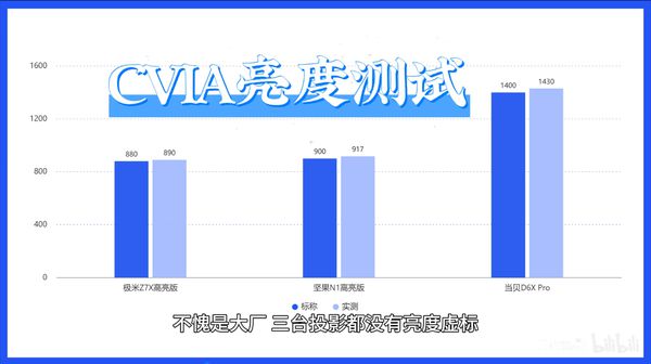 光光源下的3000元投影仪画质与亮度剖析尊龙凯时网LED、三色激光、ALPD激(图10)